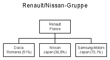 Struktur der Renault/Nissan-Gruppe