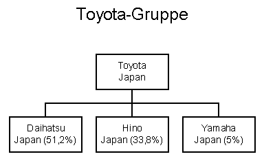 Struktur der Toyota-Gruppe