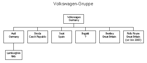 Struktur der Volkswagen-Gruppe